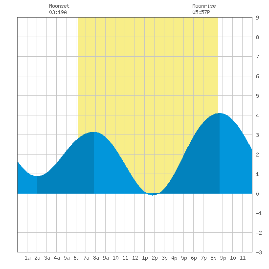 Dupont tide chart for Friday, June 30, 2023