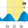 Dupont tide chart for Friday, June 30, 2023