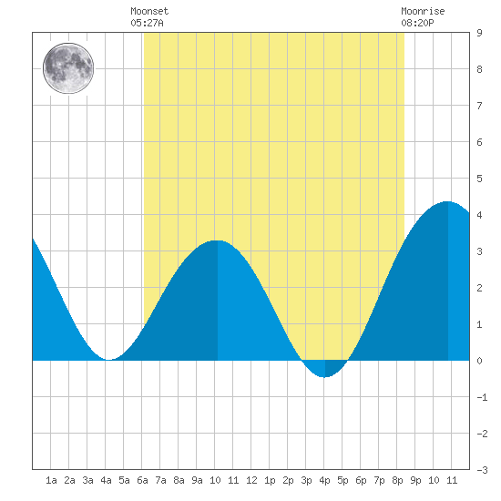 Dupont tide chart for Saturday, June 3, 2023