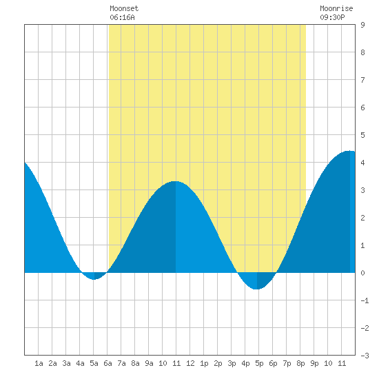 Dupont tide chart for Sunday, June 4, 2023