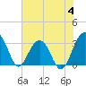 Dupont tide chart for Sunday, June 4, 2023