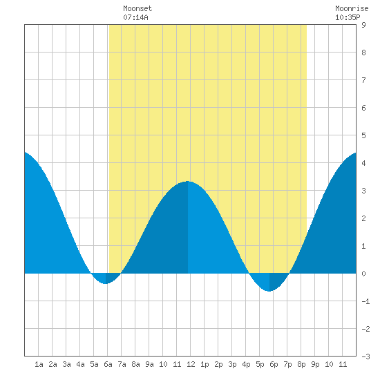 Dupont tide chart for Monday, June 5, 2023