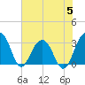 Dupont tide chart for Monday, June 5, 2023