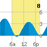 Dupont tide chart for Thursday, June 8, 2023