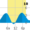 Dupont tide chart for Monday, July 10, 2023