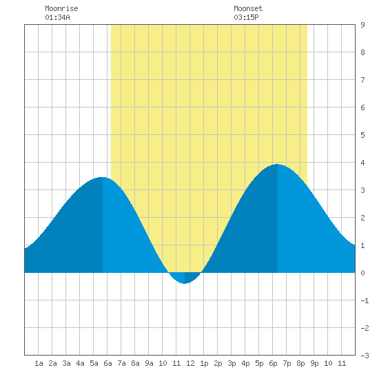 Dupont tide chart for Tuesday, July 11, 2023