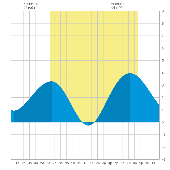 Dupont tide chart for Wednesday, July 12, 2023
