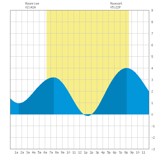 Dupont tide chart for Thursday, July 13, 2023