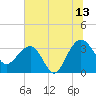 Dupont tide chart for Thursday, July 13, 2023
