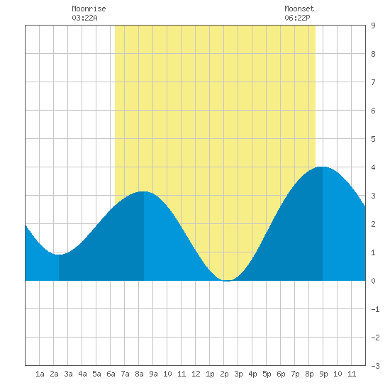 Dupont tide chart for Friday, July 14, 2023
