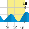 Dupont tide chart for Saturday, July 15, 2023