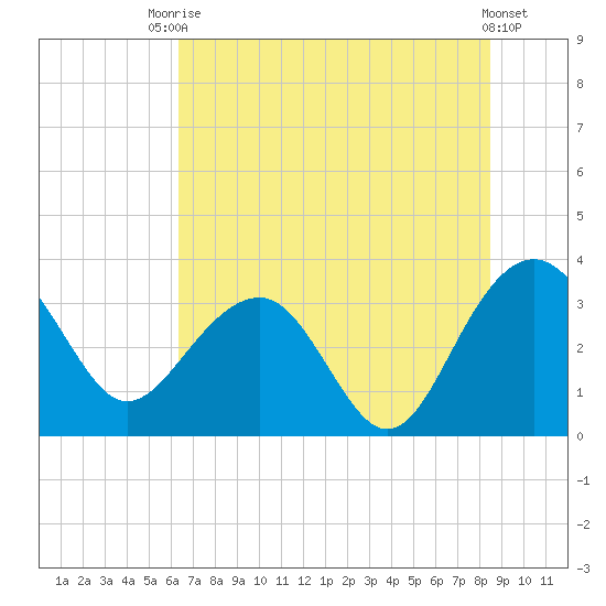 Dupont tide chart for Sunday, July 16, 2023