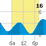 Dupont tide chart for Sunday, July 16, 2023