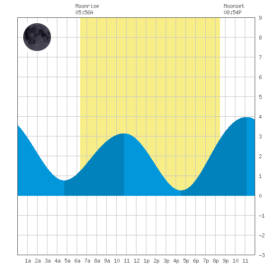 Dupont tide chart for Monday, July 17, 2023