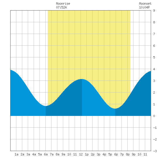 Dupont tide chart for Wednesday, July 19, 2023
