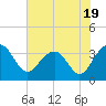 Dupont tide chart for Wednesday, July 19, 2023