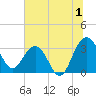 Dupont tide chart for Saturday, July 1, 2023