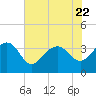 Dupont tide chart for Saturday, July 22, 2023