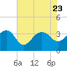 Dupont tide chart for Sunday, July 23, 2023
