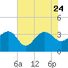 Dupont tide chart for Monday, July 24, 2023