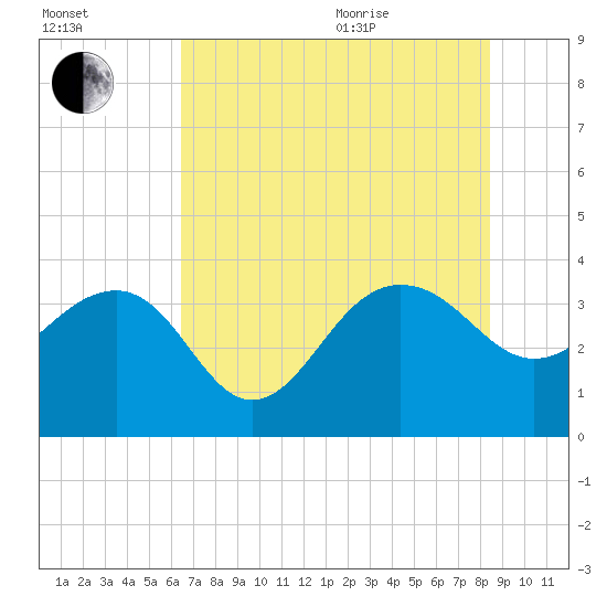 Dupont tide chart for Tuesday, July 25, 2023