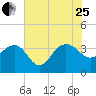 Dupont tide chart for Tuesday, July 25, 2023