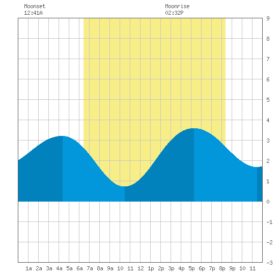 Dupont tide chart for Wednesday, July 26, 2023