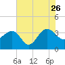 Dupont tide chart for Wednesday, July 26, 2023