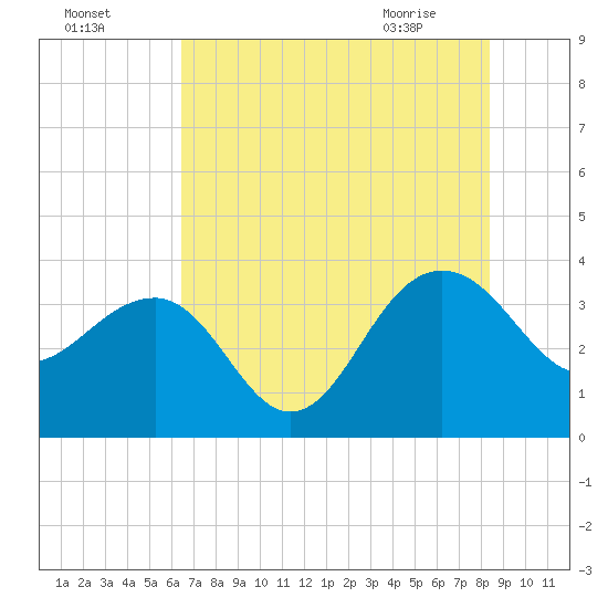Dupont tide chart for Thursday, July 27, 2023