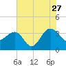 Dupont tide chart for Thursday, July 27, 2023