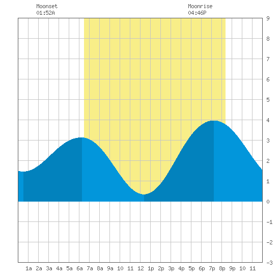 Dupont tide chart for Friday, July 28, 2023