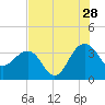 Dupont tide chart for Friday, July 28, 2023