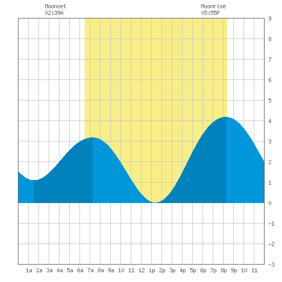 Dupont tide chart for Saturday, July 29, 2023