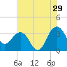 Dupont tide chart for Saturday, July 29, 2023