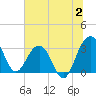 Dupont tide chart for Sunday, July 2, 2023