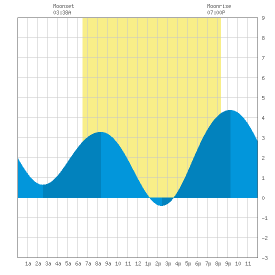 Dupont tide chart for Sunday, July 30, 2023