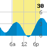Dupont tide chart for Sunday, July 30, 2023
