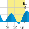 Dupont tide chart for Monday, July 31, 2023