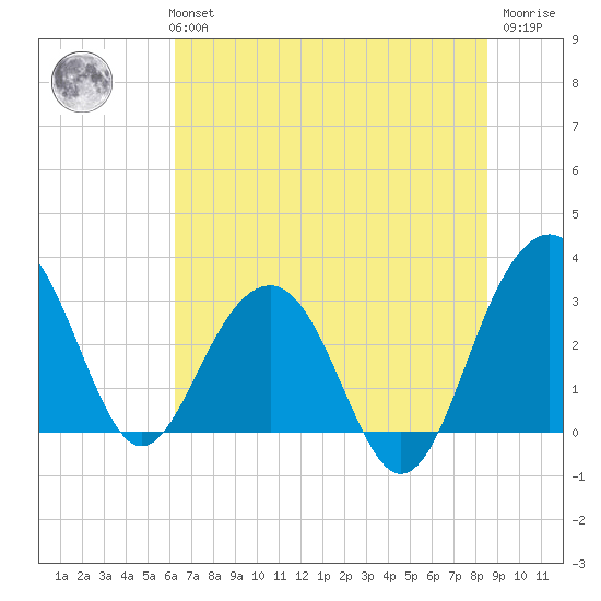 Dupont tide chart for Monday, July 3, 2023