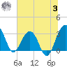 Dupont tide chart for Monday, July 3, 2023