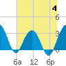 Dupont tide chart for Tuesday, July 4, 2023