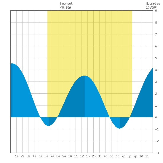 Dupont tide chart for Wednesday, July 5, 2023