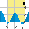 Dupont tide chart for Wednesday, July 5, 2023