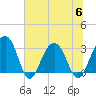 Dupont tide chart for Thursday, July 6, 2023