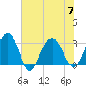 Dupont tide chart for Friday, July 7, 2023