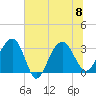 Dupont tide chart for Saturday, July 8, 2023