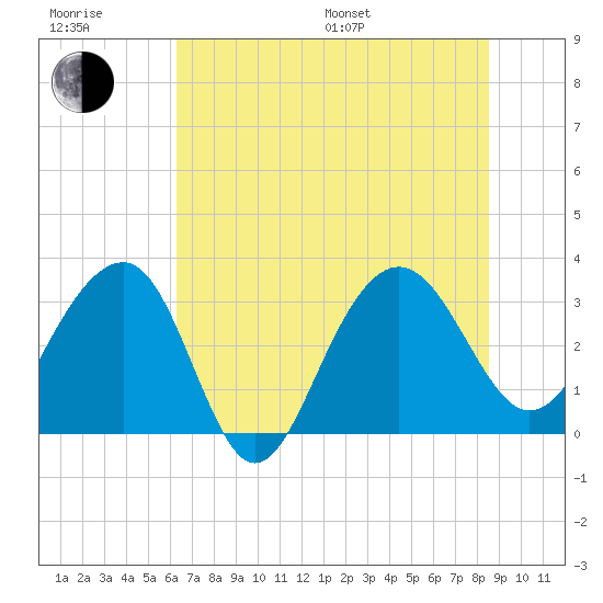 Dupont tide chart for Sunday, July 9, 2023