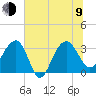 Dupont tide chart for Sunday, July 9, 2023