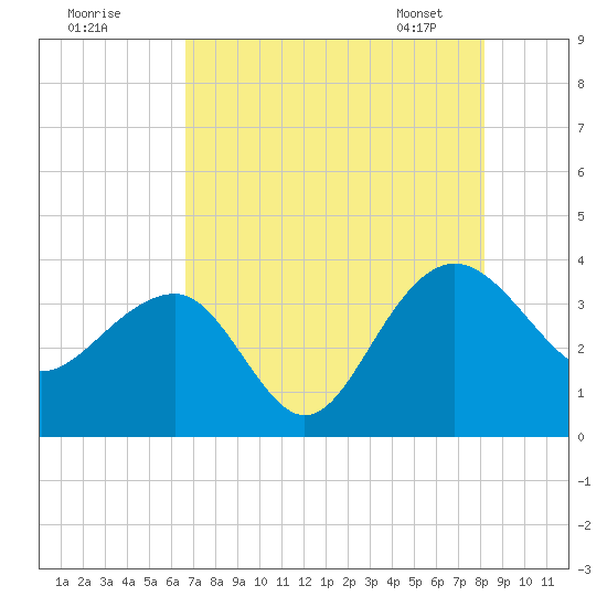 Dupont tide chart for Thursday, August 10, 2023