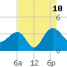 Dupont tide chart for Thursday, August 10, 2023